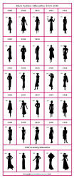 Timeline of fashion silhouettes 1930 to 1940