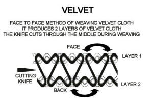 Face to face (back) method of weaving cloth, where the knife cuts through the middle during weaving to produce 2 separate layers of velvet cloth.