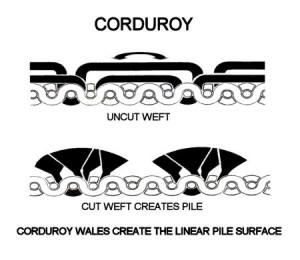 Corduroy wefts span several warp, but the cut weft creates the familiar high raised wale cords.